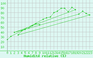 Courbe de l'humidit relative pour Gornergrat