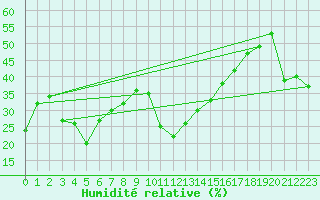 Courbe de l'humidit relative pour Envalira (And)