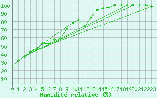 Courbe de l'humidit relative pour Robiei