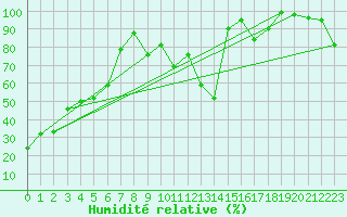 Courbe de l'humidit relative pour Blood Tribe