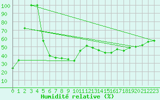 Courbe de l'humidit relative pour Kragujevac