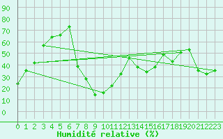 Courbe de l'humidit relative pour Jungfraujoch (Sw)