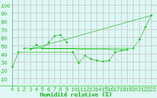 Courbe de l'humidit relative pour Avila - La Colilla (Esp)