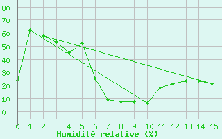 Courbe de l'humidit relative pour Yenbo