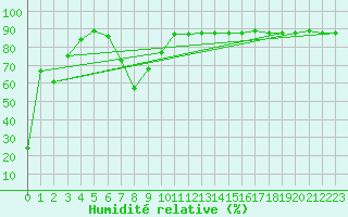 Courbe de l'humidit relative pour Zugspitze