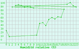 Courbe de l'humidit relative pour Aizenay (85)