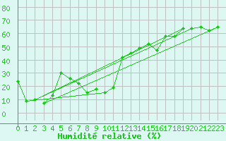 Courbe de l'humidit relative pour Saentis (Sw)