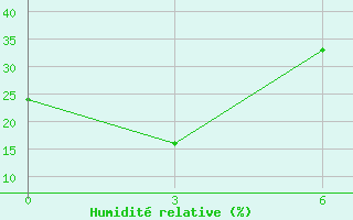 Courbe de l'humidit relative pour Erdenetsagaan