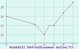 Courbe du refroidissement olien pour Akhisar