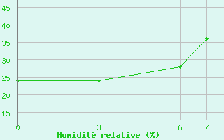 Courbe de l'humidit relative pour Matam