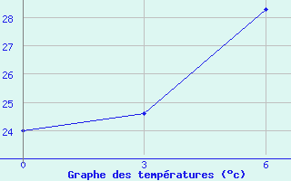 Courbe de tempratures pour Rengat / Japura