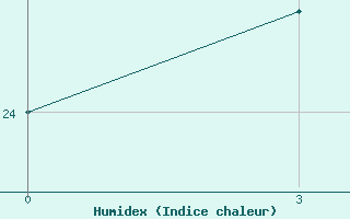 Courbe de l'humidex pour Majkop