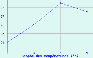 Courbe de tempratures pour Dawei