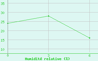 Courbe de l'humidit relative pour Badrah