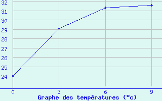 Courbe de tempratures pour Huimin