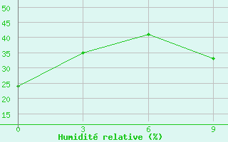 Courbe de l'humidit relative pour Kita