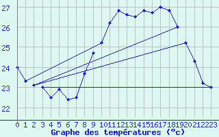 Courbe de tempratures pour Alistro (2B)