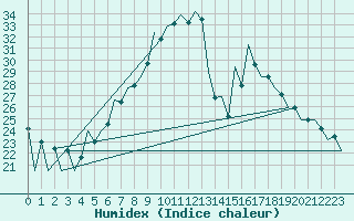 Courbe de l'humidex pour Timisoara