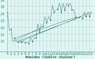 Courbe de l'humidex pour Timisoara