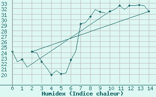 Courbe de l'humidex pour Murcia / San Javier