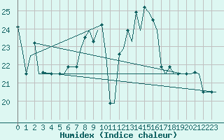 Courbe de l'humidex pour Milano / Malpensa