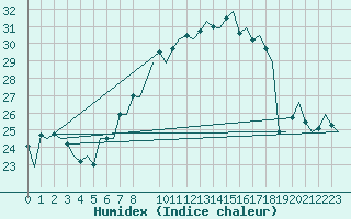 Courbe de l'humidex pour Wunstorf