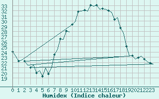 Courbe de l'humidex pour London / Heathrow (UK)