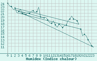 Courbe de l'humidex pour Frankfort (All)