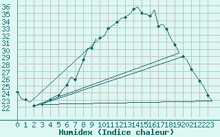 Courbe de l'humidex pour Wunstorf