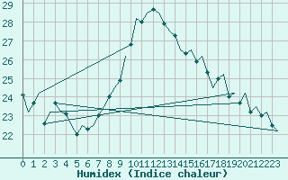 Courbe de l'humidex pour Fritzlar