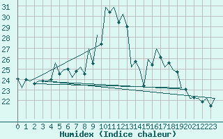 Courbe de l'humidex pour Timisoara