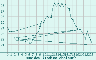 Courbe de l'humidex pour Zaragoza / Aeropuerto