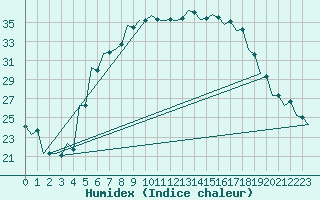 Courbe de l'humidex pour Kecskemet