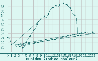 Courbe de l'humidex pour Augsburg