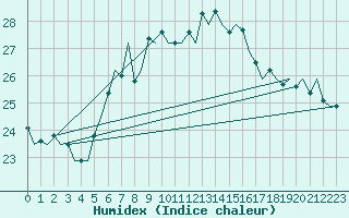 Courbe de l'humidex pour Catania / Fontanarossa