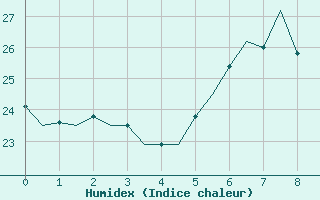 Courbe de l'humidex pour Catania / Fontanarossa