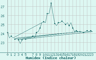 Courbe de l'humidex pour Platform P11-b Sea