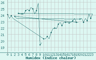 Courbe de l'humidex pour Platform P11-b Sea