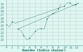 Courbe de l'humidex pour Dalaman