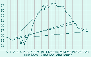 Courbe de l'humidex pour Wunstorf