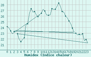 Courbe de l'humidex pour Ingolstadt