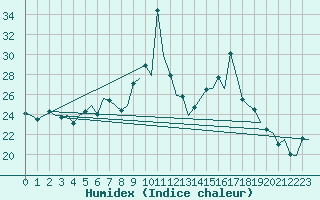 Courbe de l'humidex pour Asturias / Aviles