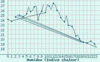 Courbe de l'humidex pour Groningen Airport Eelde