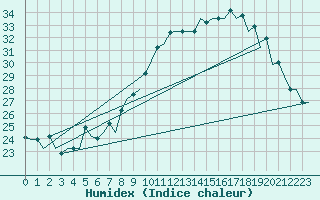 Courbe de l'humidex pour Treviso / S. Angelo