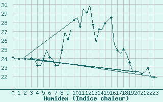 Courbe de l'humidex pour Skopje-Petrovec