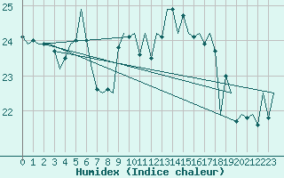 Courbe de l'humidex pour De Kooy