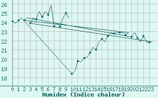 Courbe de l'humidex pour Platform Hoorn-a Sea