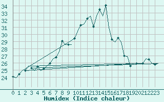 Courbe de l'humidex pour Vlissingen