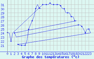 Courbe de tempratures pour Enfidha Hammamet