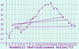 Courbe du refroidissement olien pour Valencia / Aeropuerto